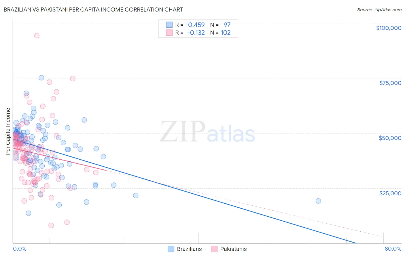 Brazilian vs Pakistani Per Capita Income