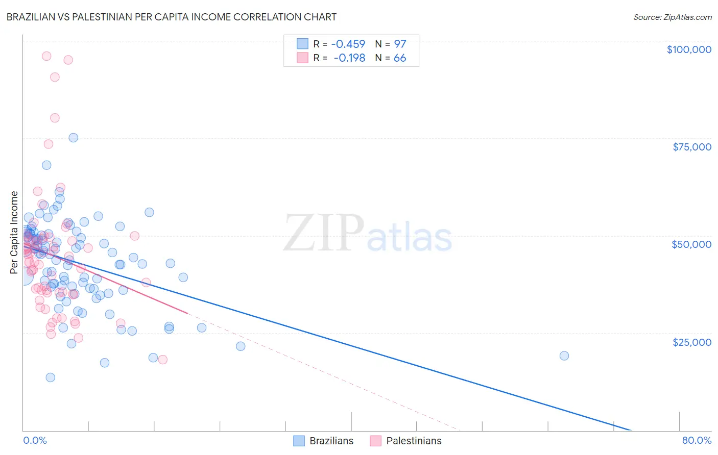 Brazilian vs Palestinian Per Capita Income
