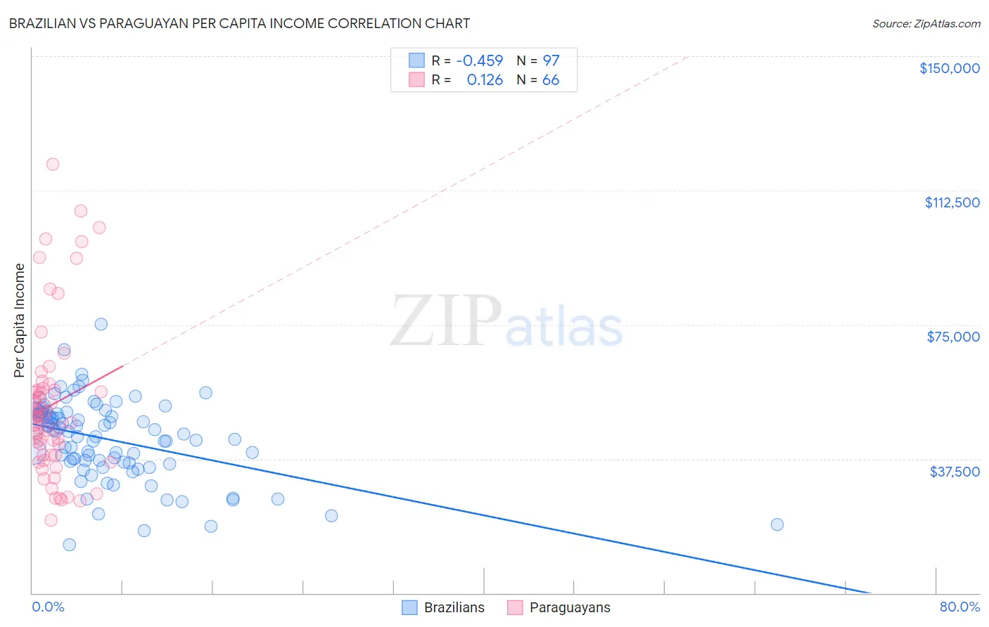 Brazilian vs Paraguayan Per Capita Income