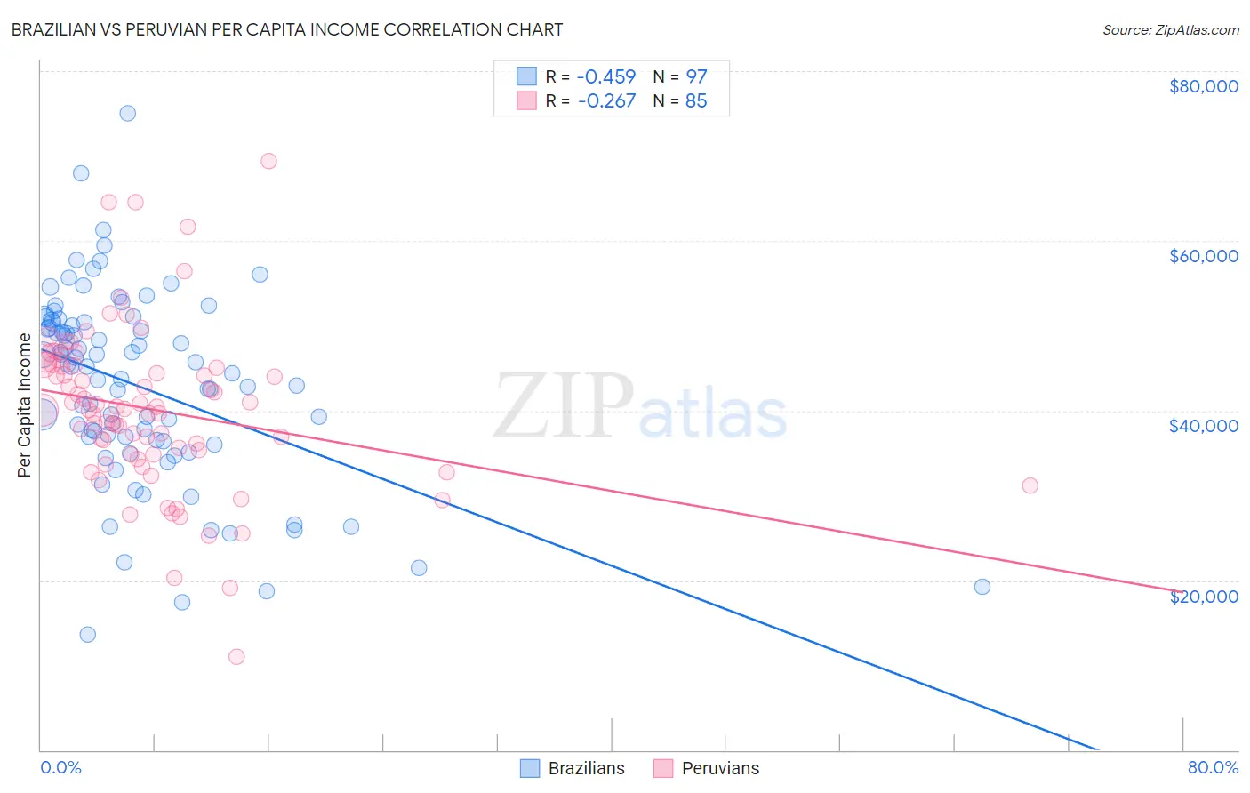 Brazilian vs Peruvian Per Capita Income