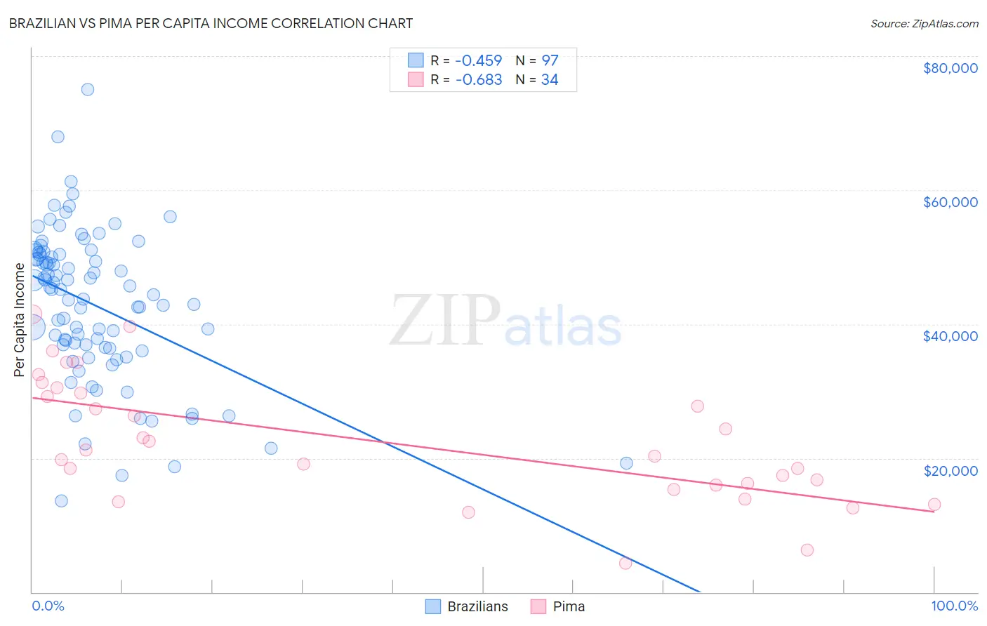 Brazilian vs Pima Per Capita Income