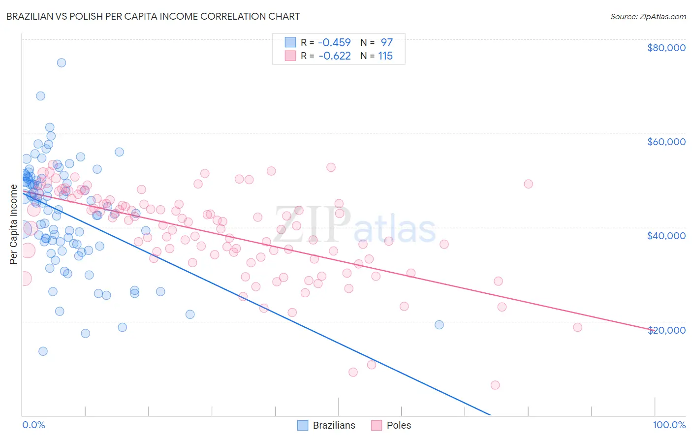 Brazilian vs Polish Per Capita Income