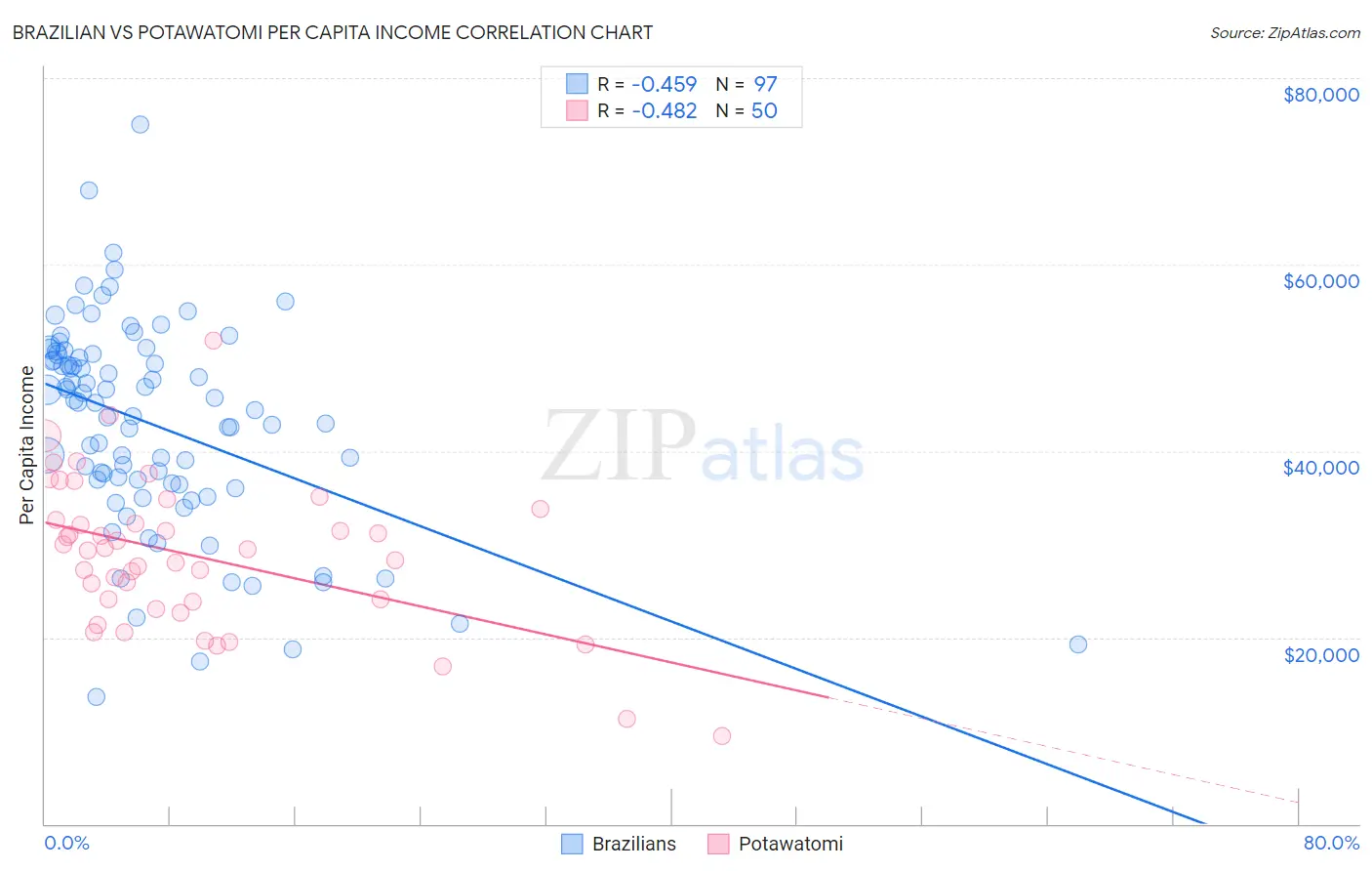 Brazilian vs Potawatomi Per Capita Income