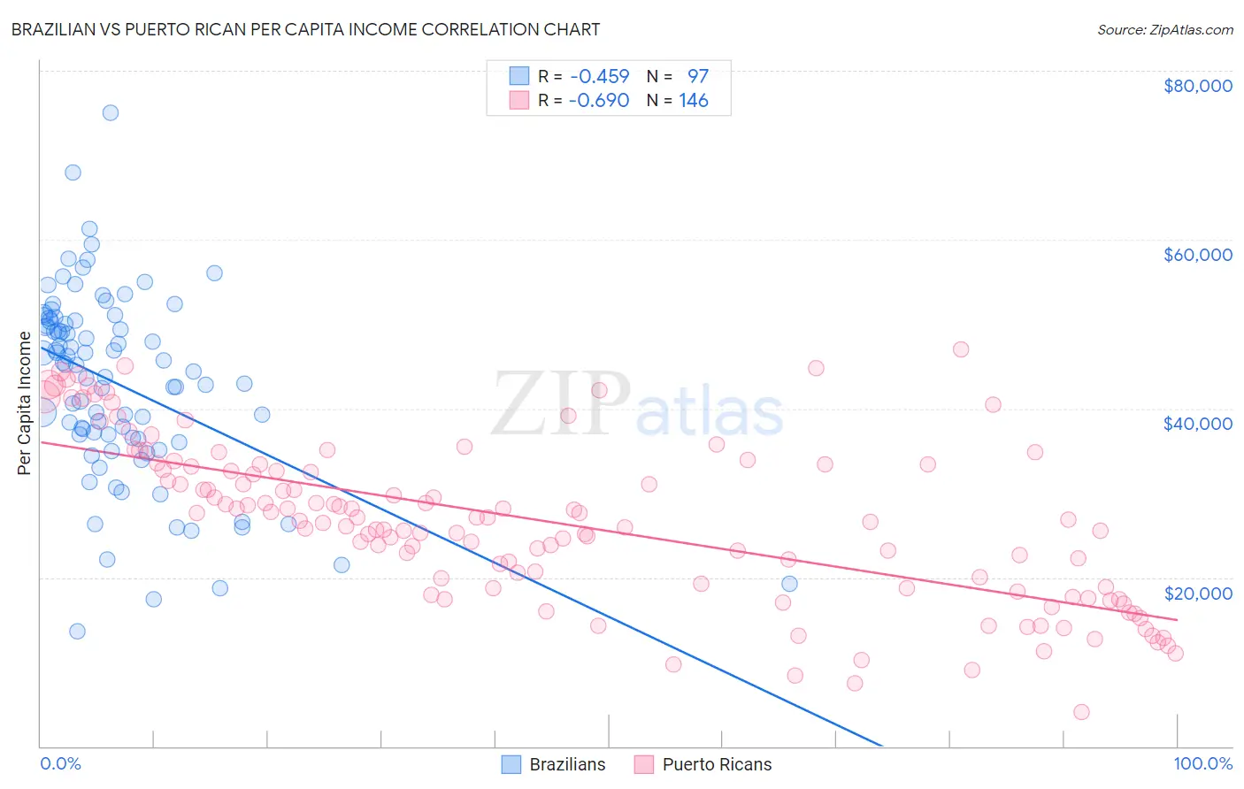 Brazilian vs Puerto Rican Per Capita Income