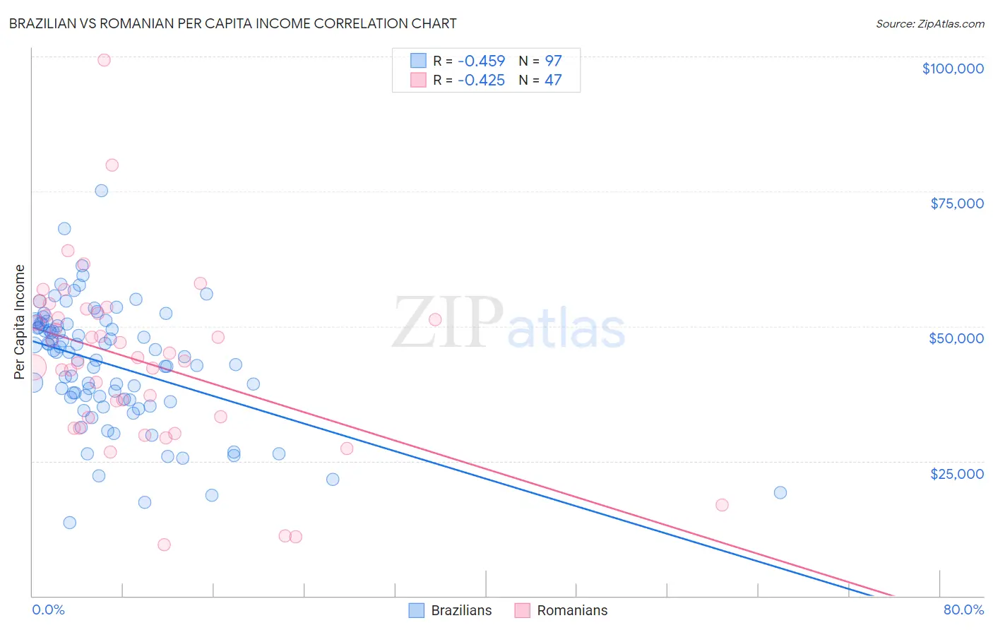 Brazilian vs Romanian Per Capita Income
