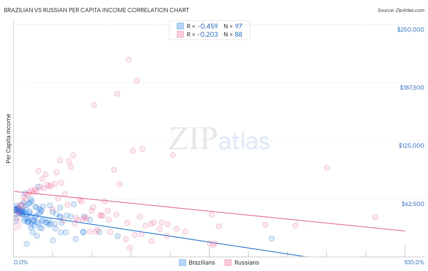 Brazilian vs Russian Per Capita Income