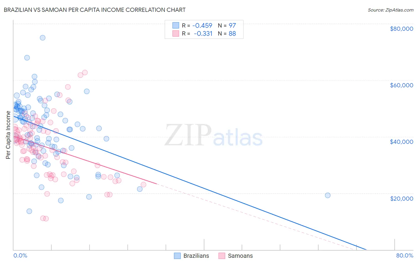Brazilian vs Samoan Per Capita Income