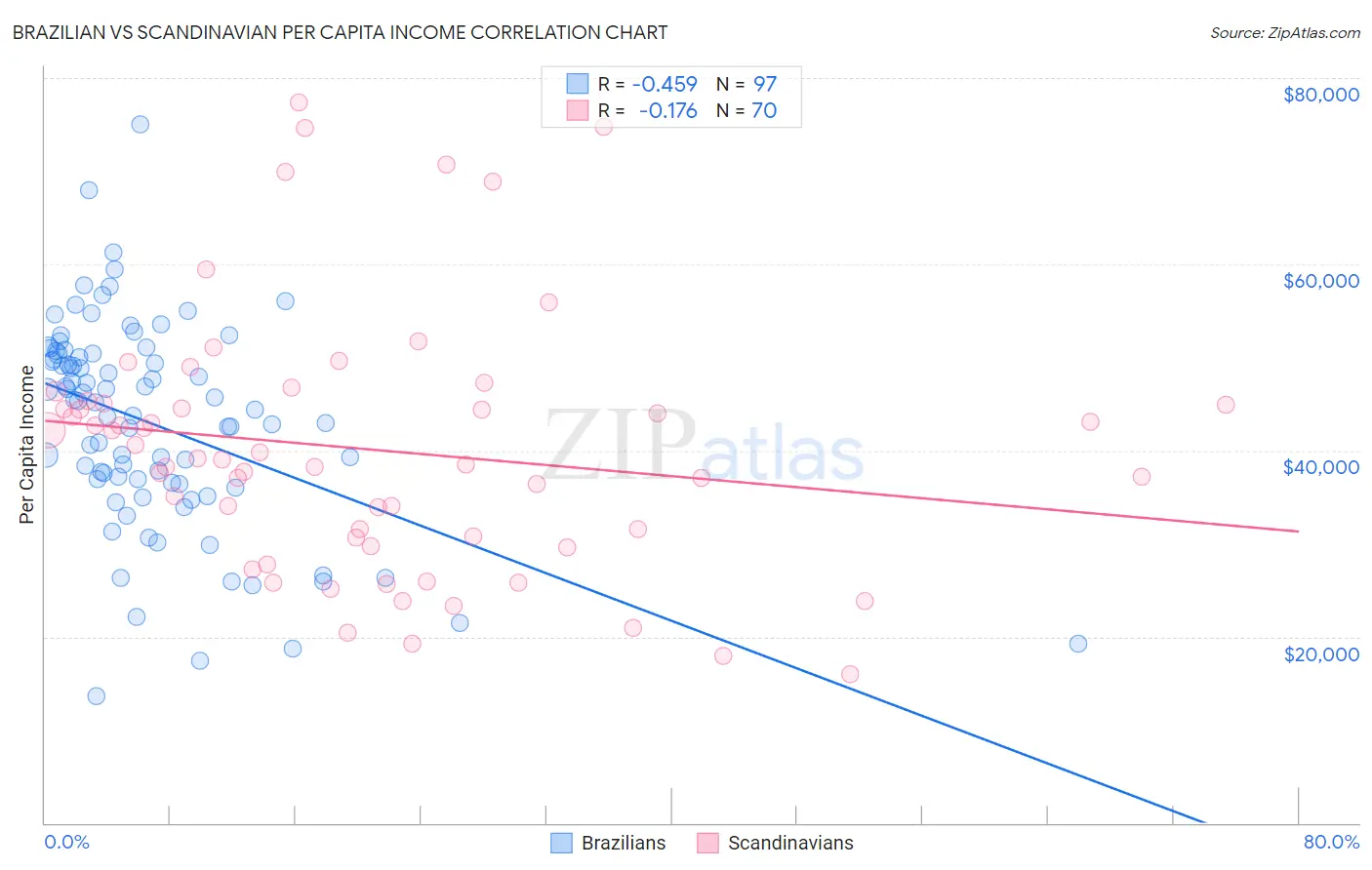 Brazilian vs Scandinavian Per Capita Income