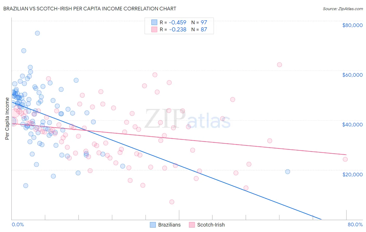 Brazilian vs Scotch-Irish Per Capita Income