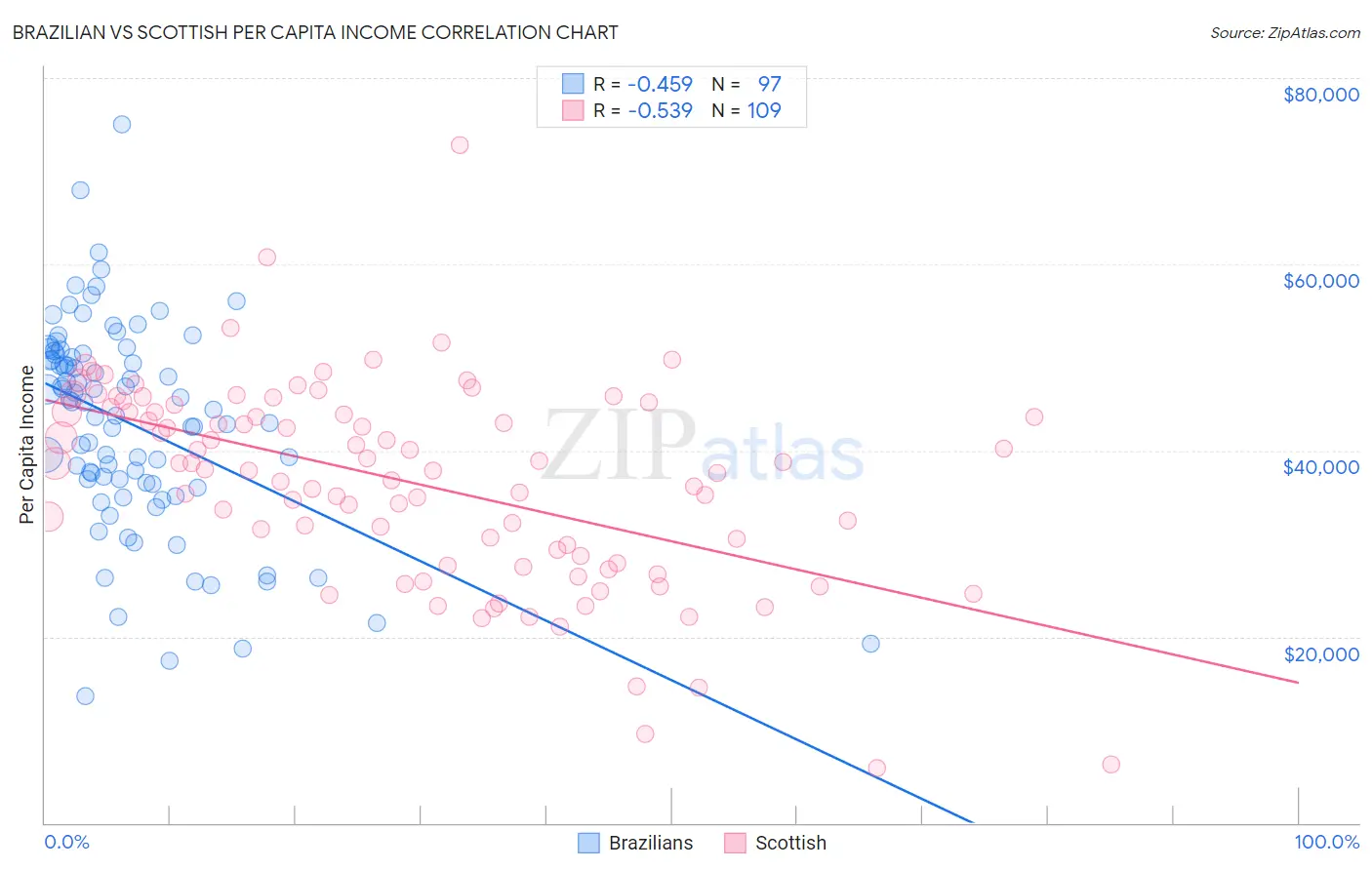 Brazilian vs Scottish Per Capita Income
