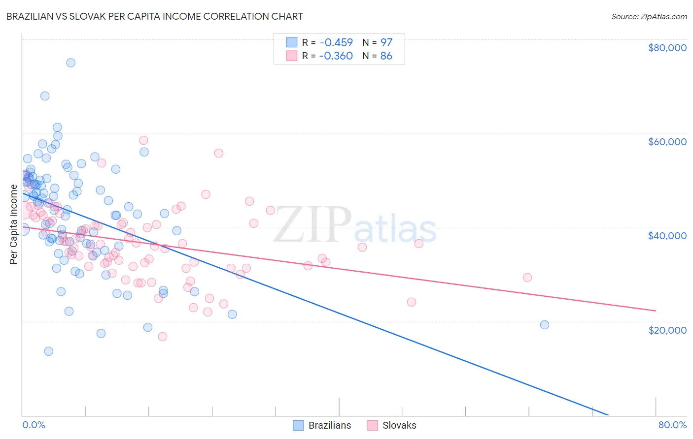 Brazilian vs Slovak Per Capita Income
