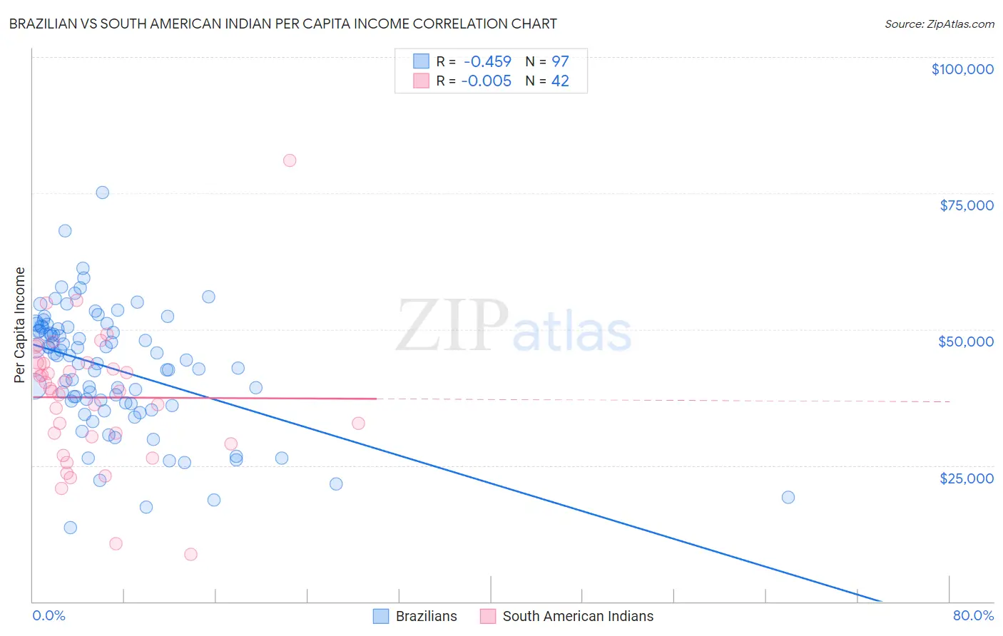 Brazilian vs South American Indian Per Capita Income
