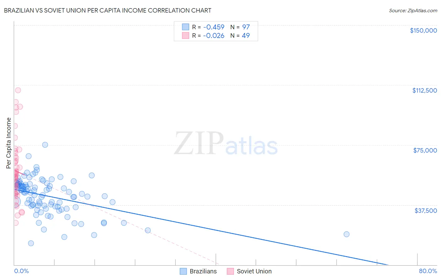 Brazilian vs Soviet Union Per Capita Income