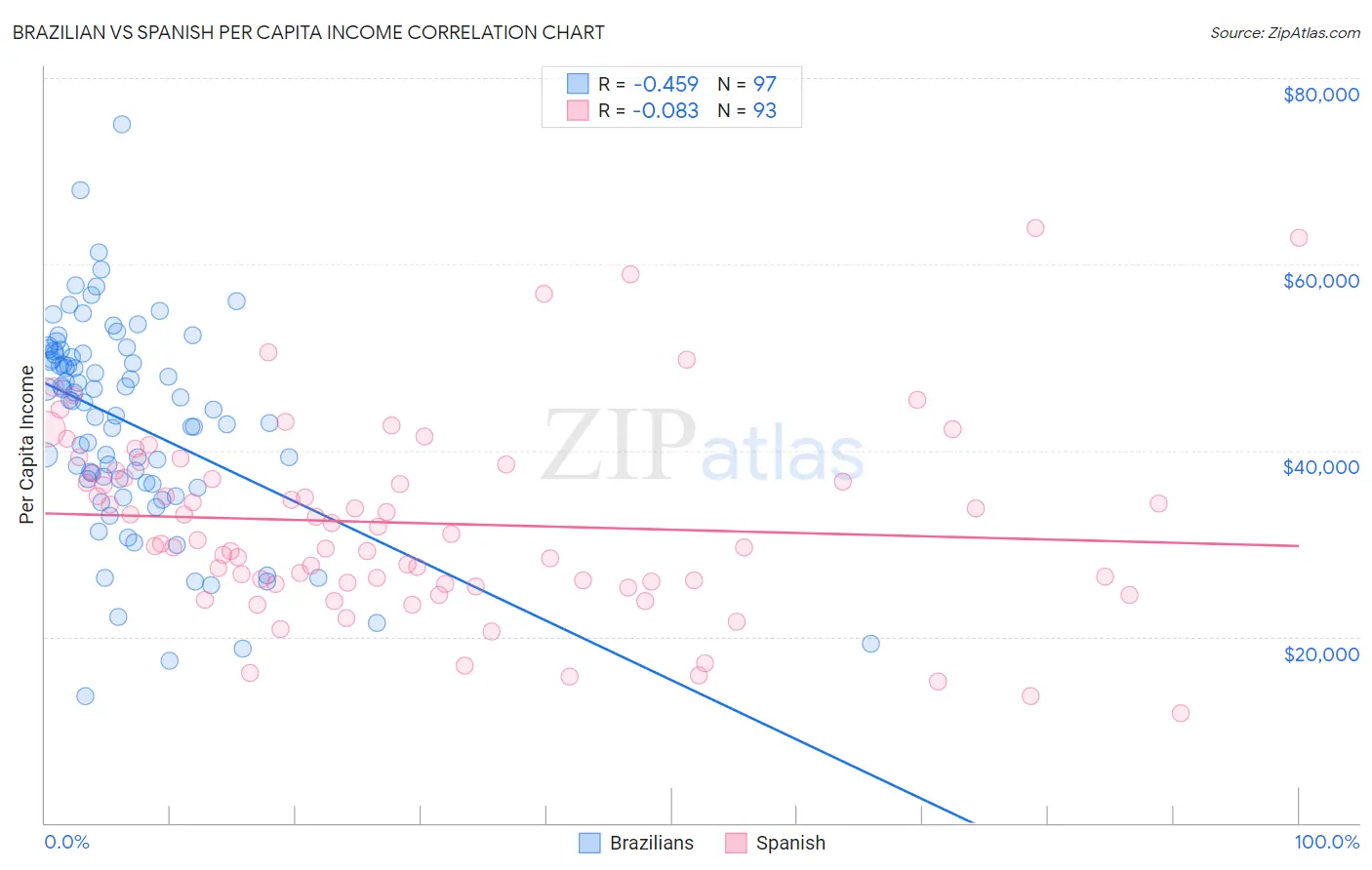 Brazilian vs Spanish Per Capita Income