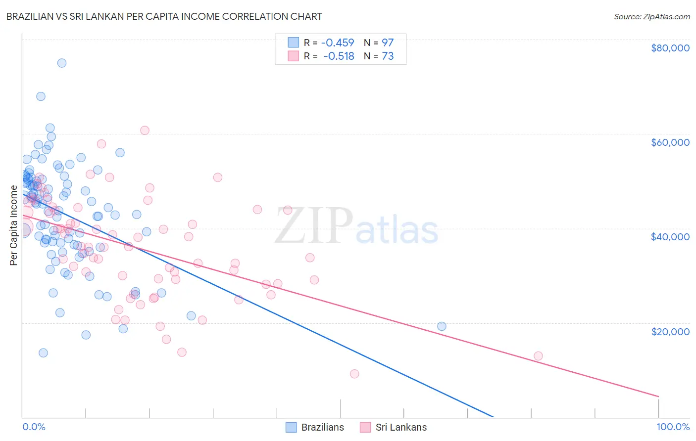 Brazilian vs Sri Lankan Per Capita Income