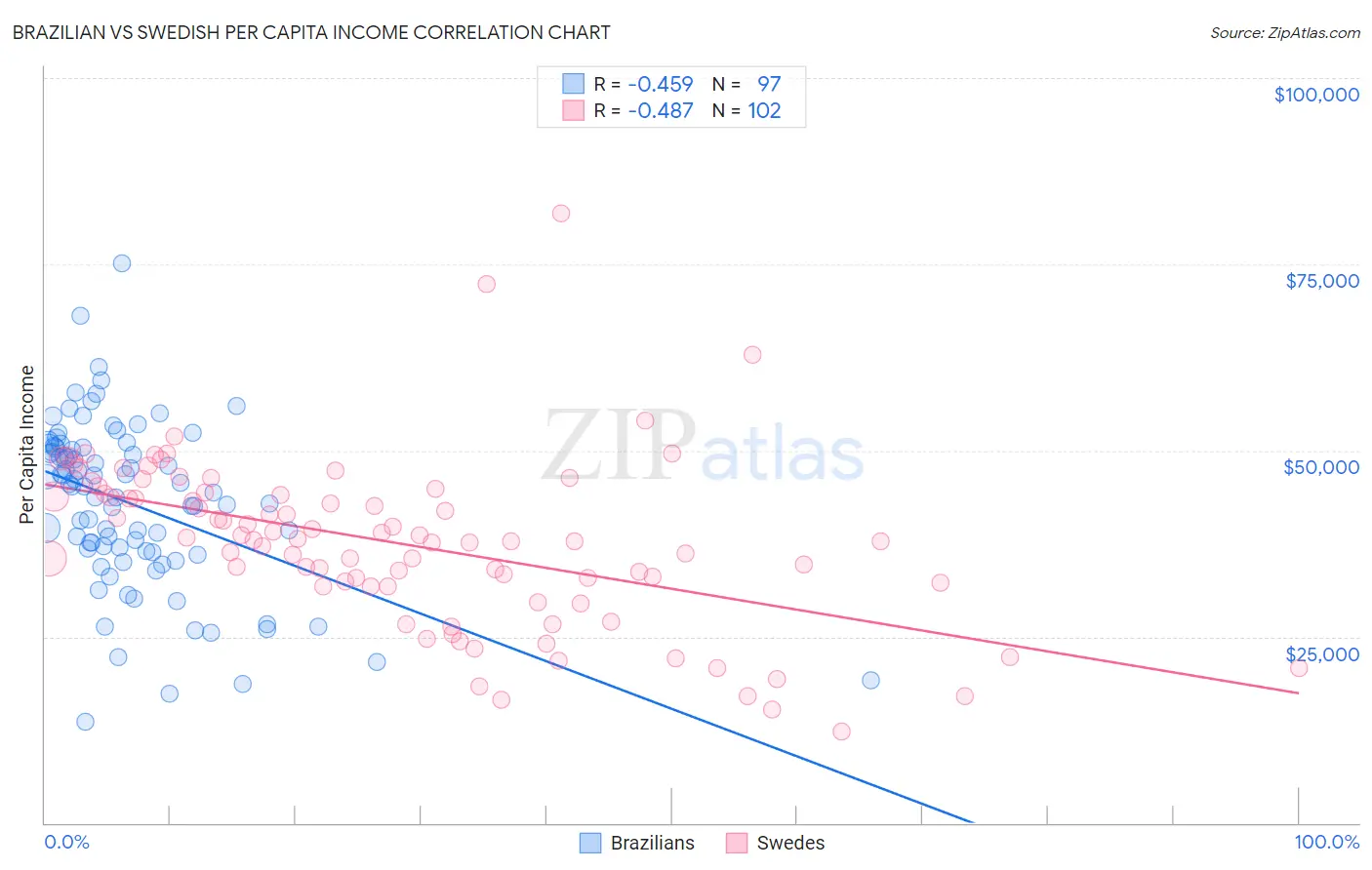 Brazilian vs Swedish Per Capita Income