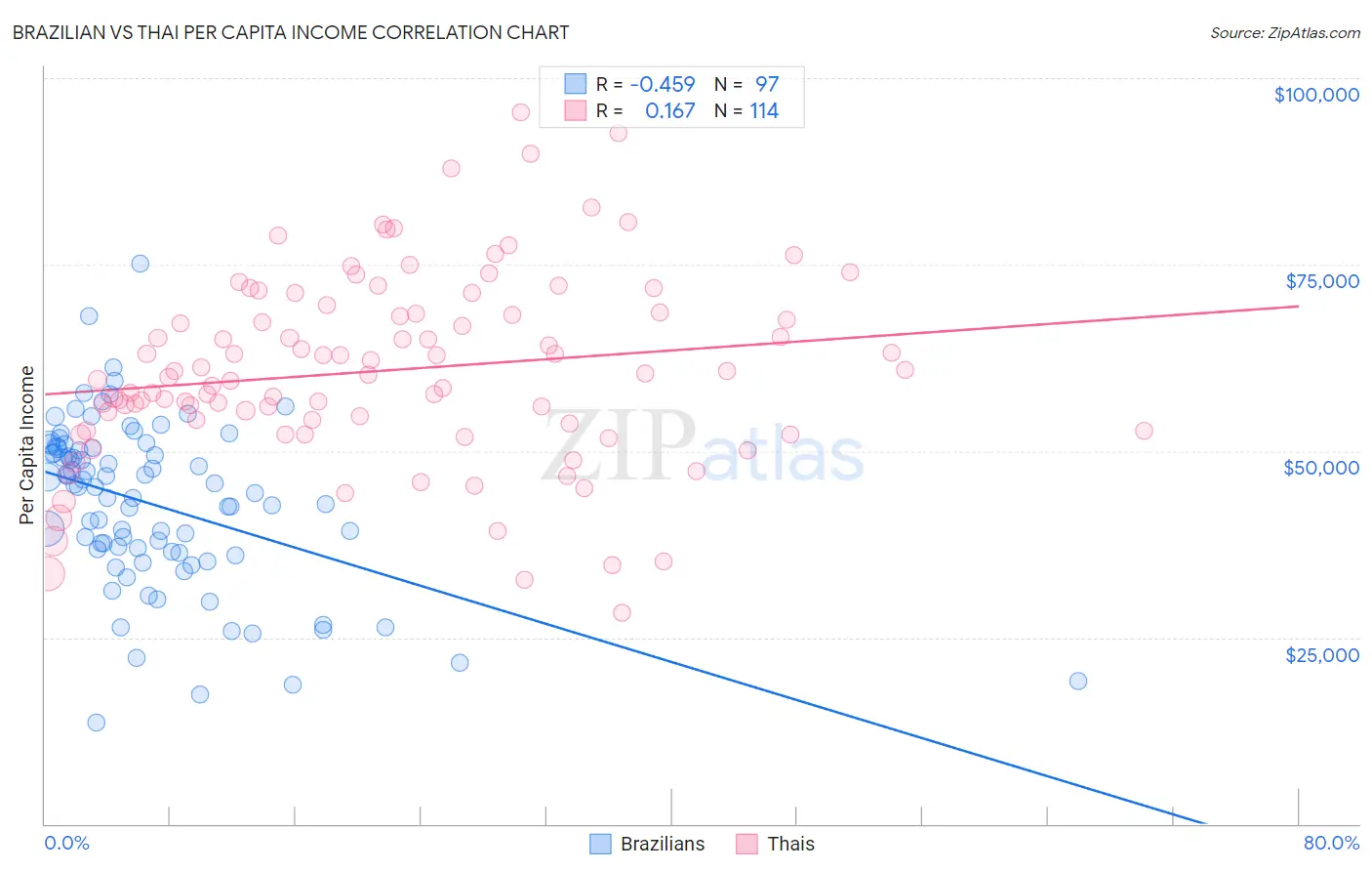 Brazilian vs Thai Per Capita Income