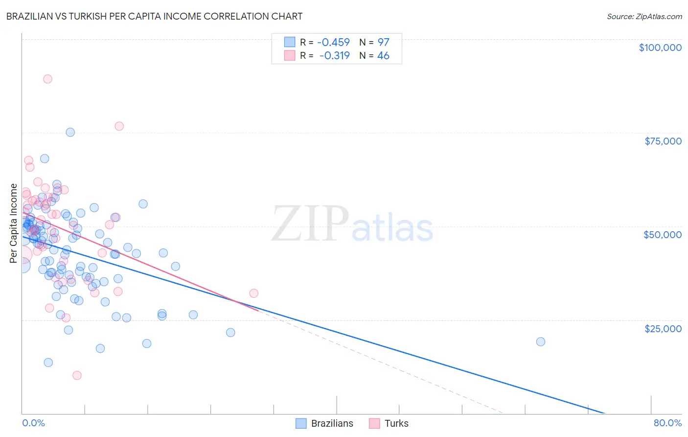 Brazilian vs Turkish Per Capita Income