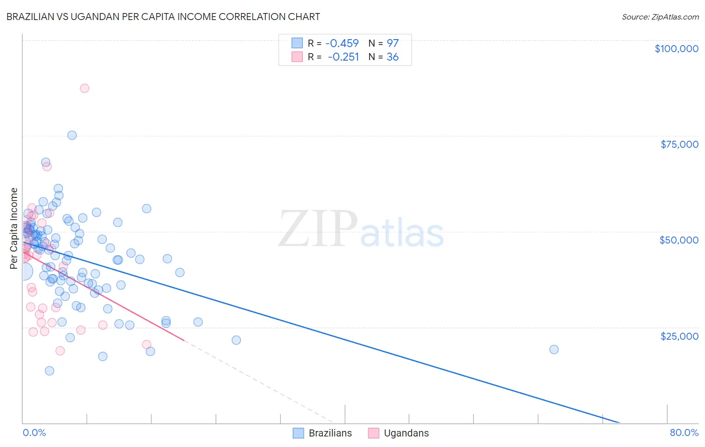 Brazilian vs Ugandan Per Capita Income