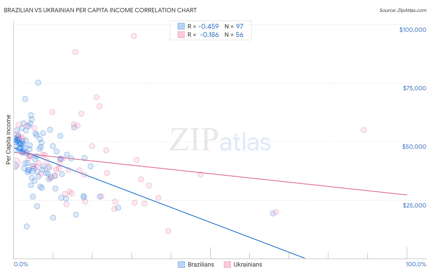 Brazilian vs Ukrainian Per Capita Income