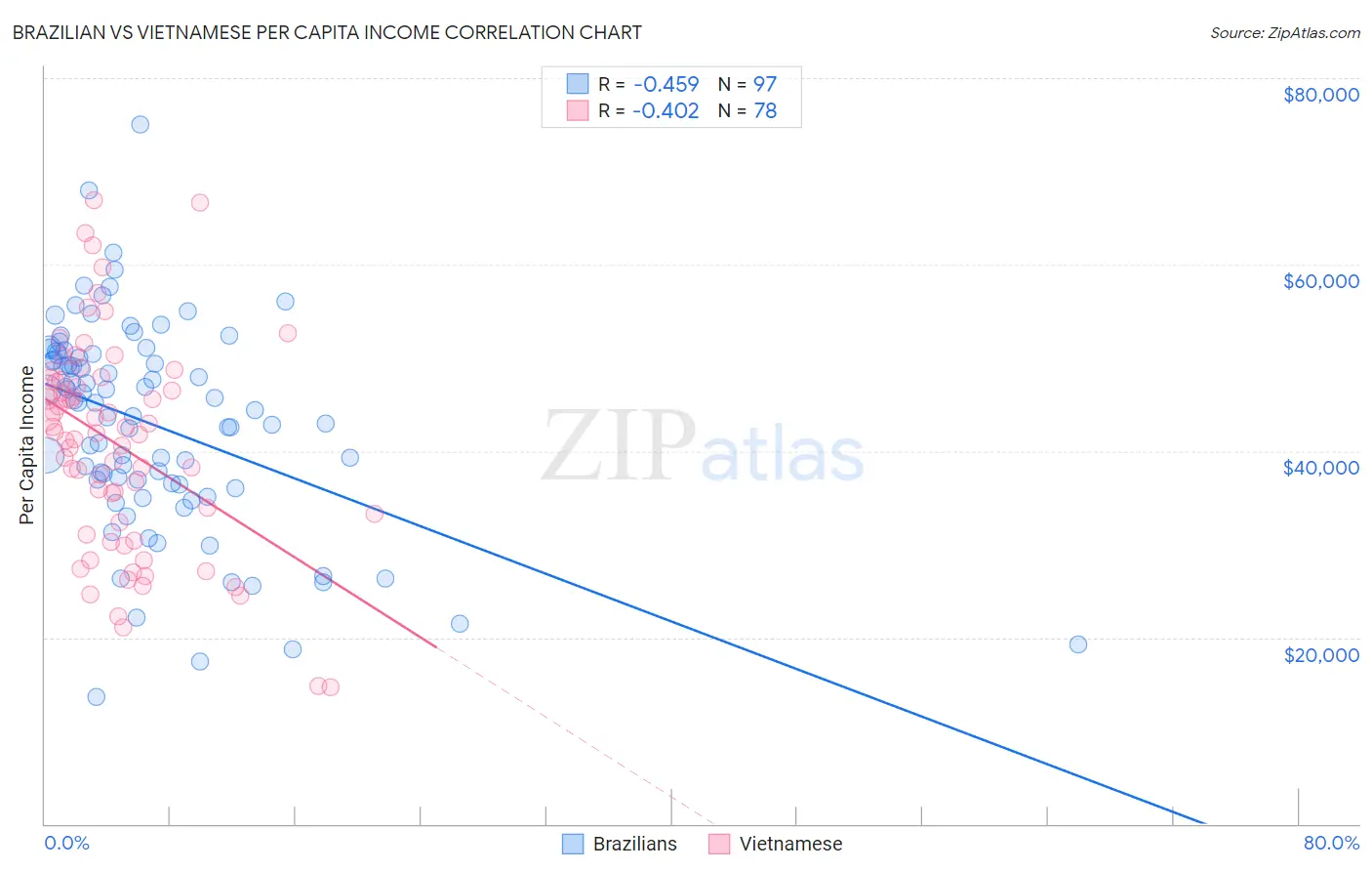 Brazilian vs Vietnamese Per Capita Income