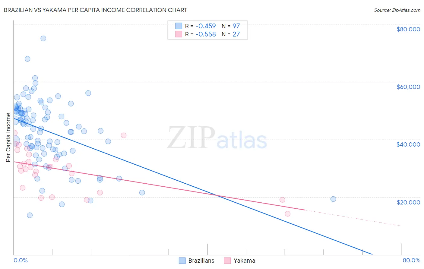 Brazilian vs Yakama Per Capita Income