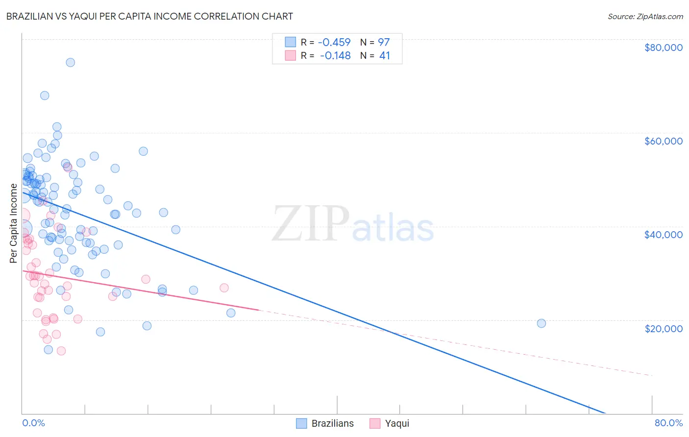 Brazilian vs Yaqui Per Capita Income