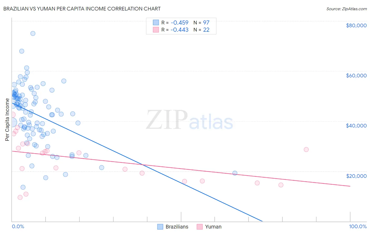 Brazilian vs Yuman Per Capita Income