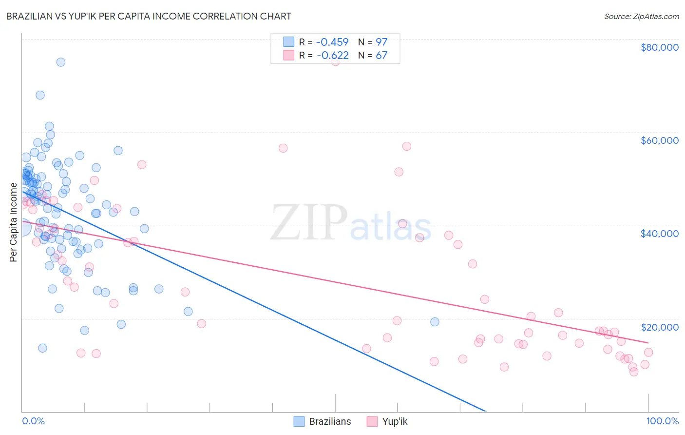 Brazilian vs Yup'ik Per Capita Income