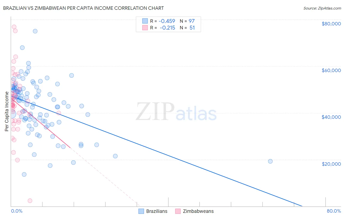 Brazilian vs Zimbabwean Per Capita Income