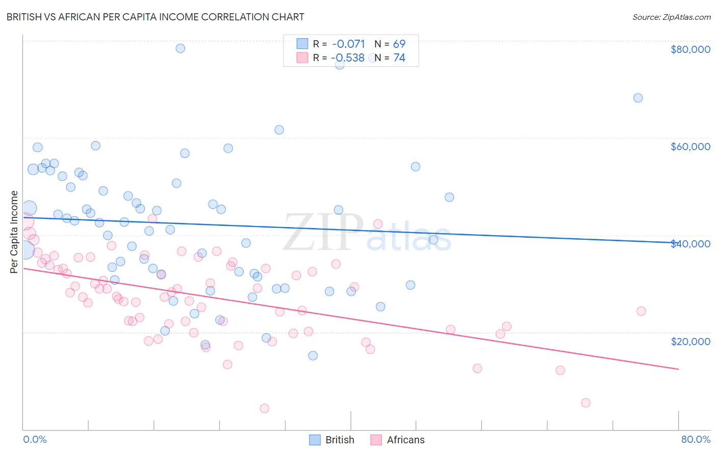 British vs African Per Capita Income