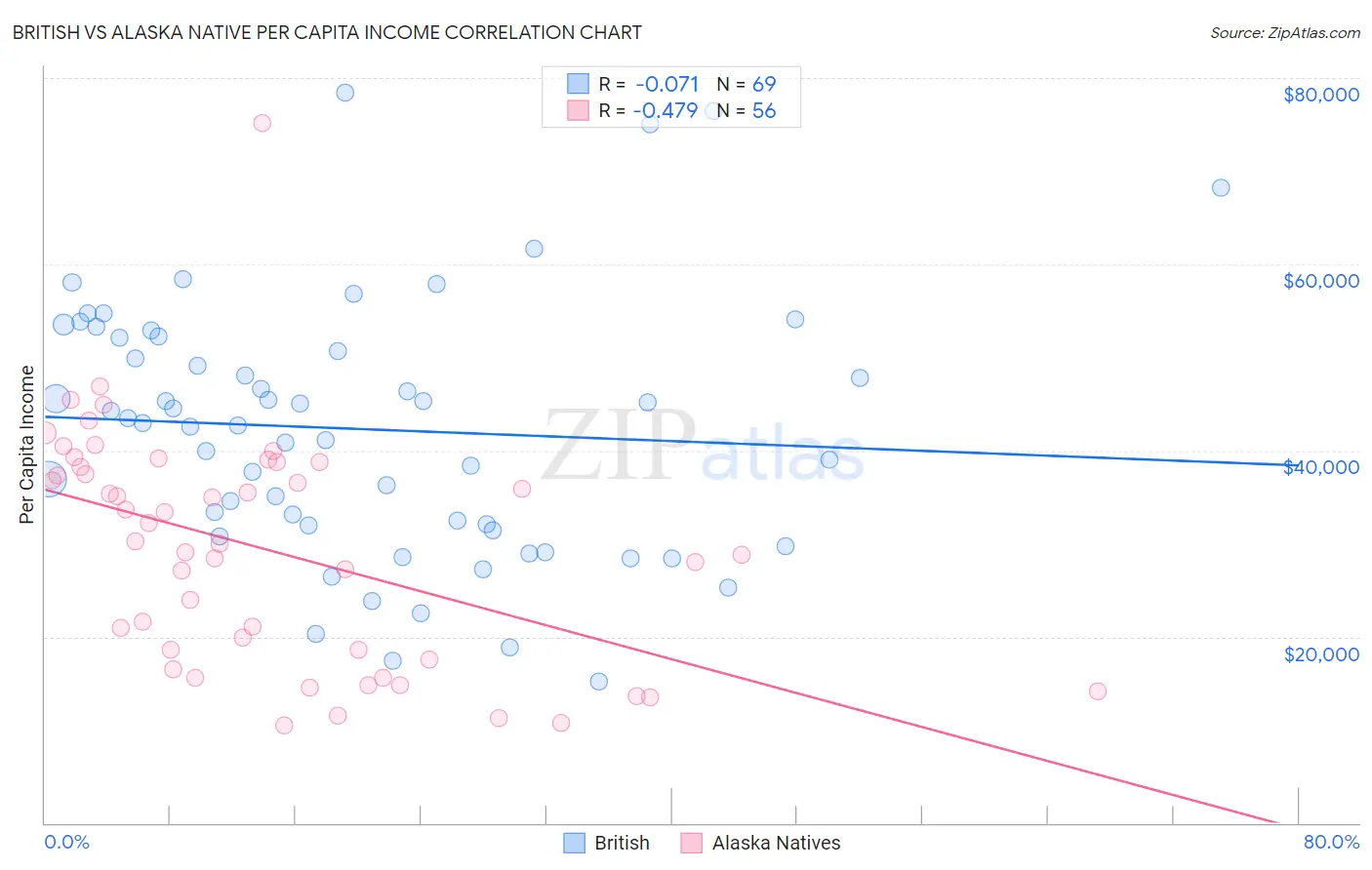 British vs Alaska Native Per Capita Income