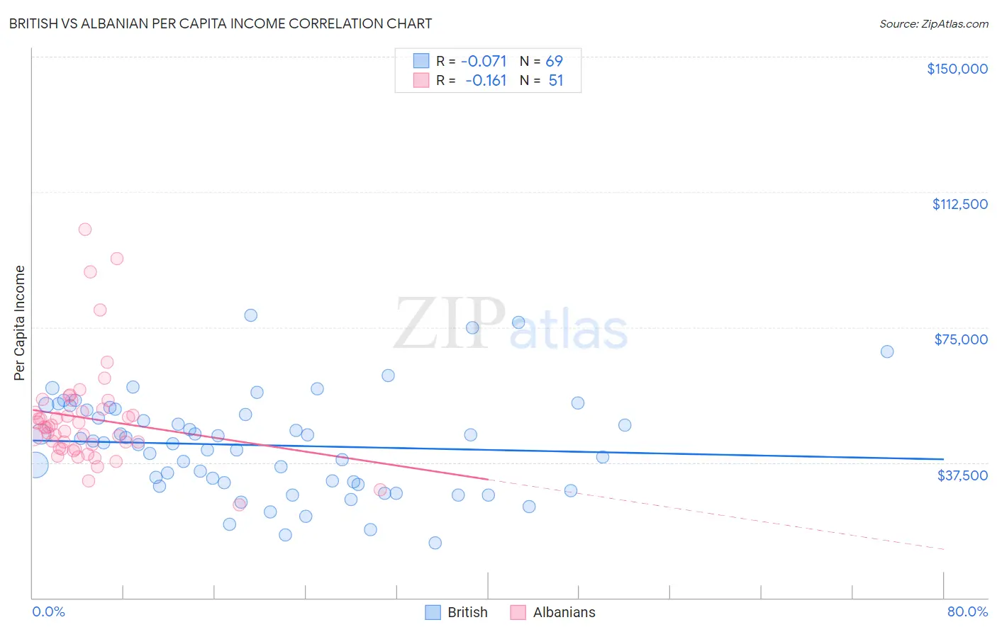 British vs Albanian Per Capita Income