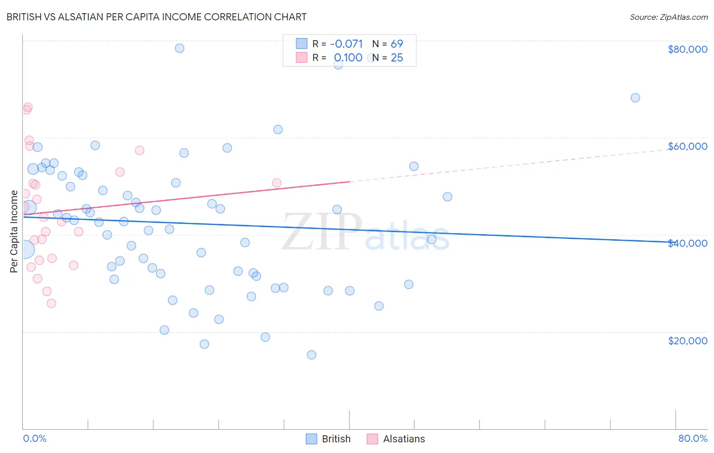 British vs Alsatian Per Capita Income