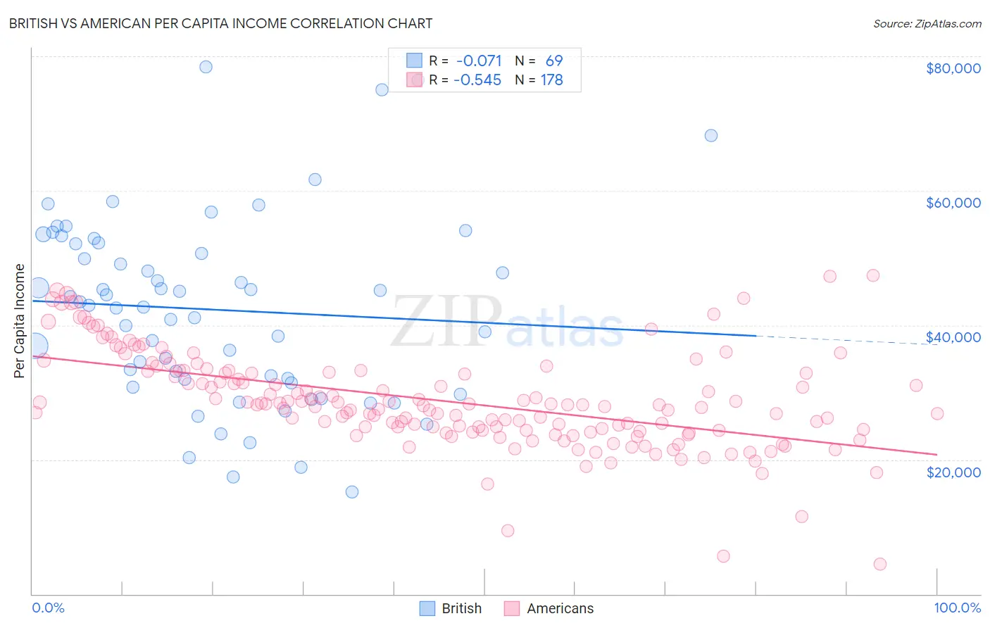 British vs American Per Capita Income