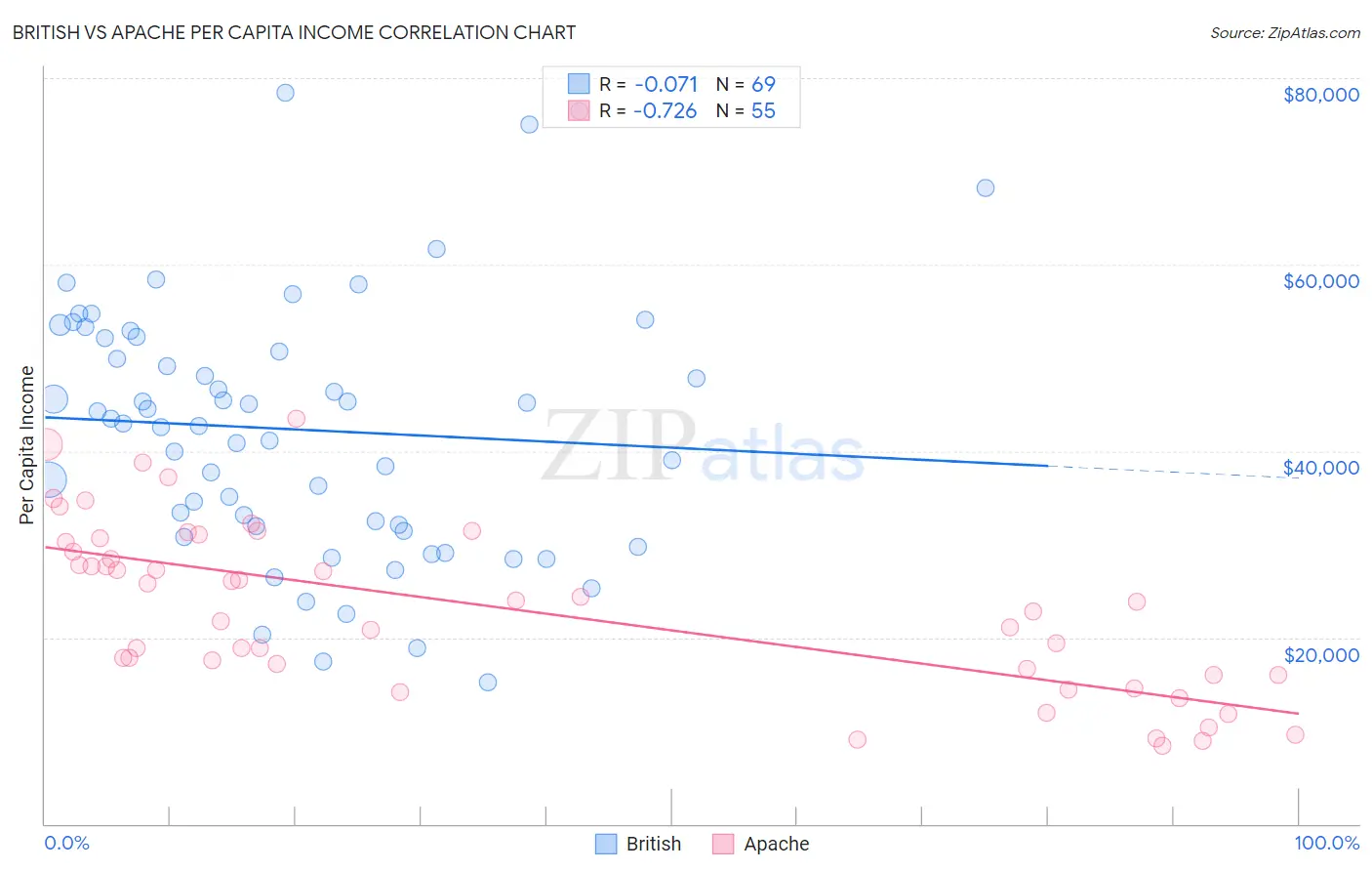 British vs Apache Per Capita Income