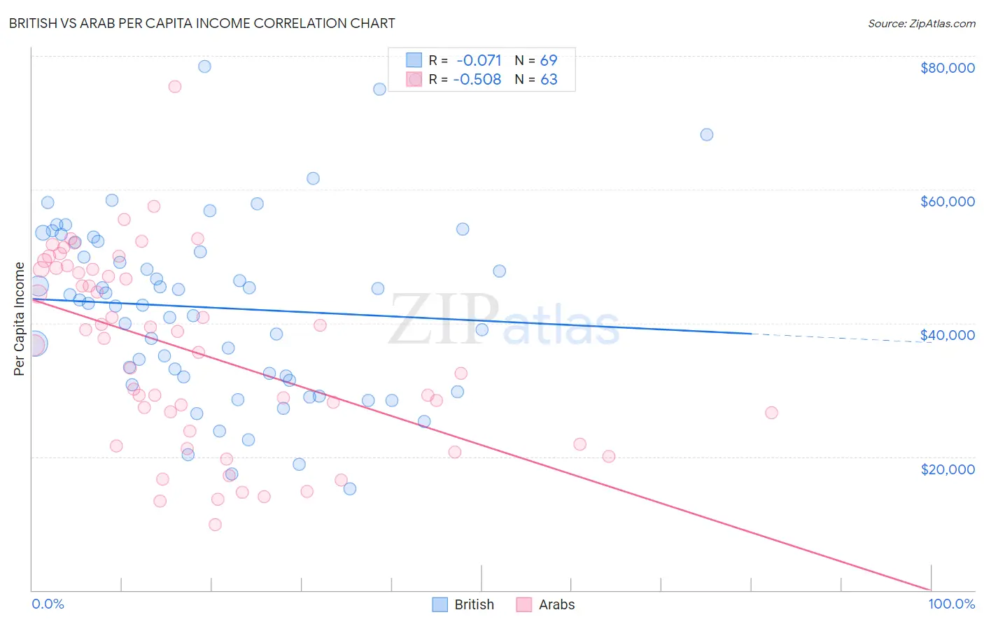 British vs Arab Per Capita Income