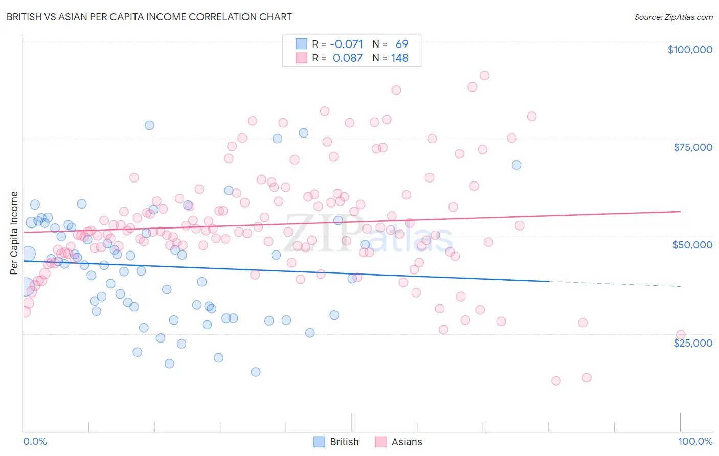 British vs Asian Per Capita Income