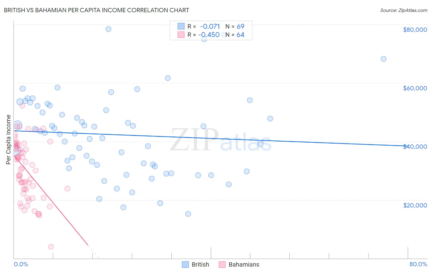 British vs Bahamian Per Capita Income