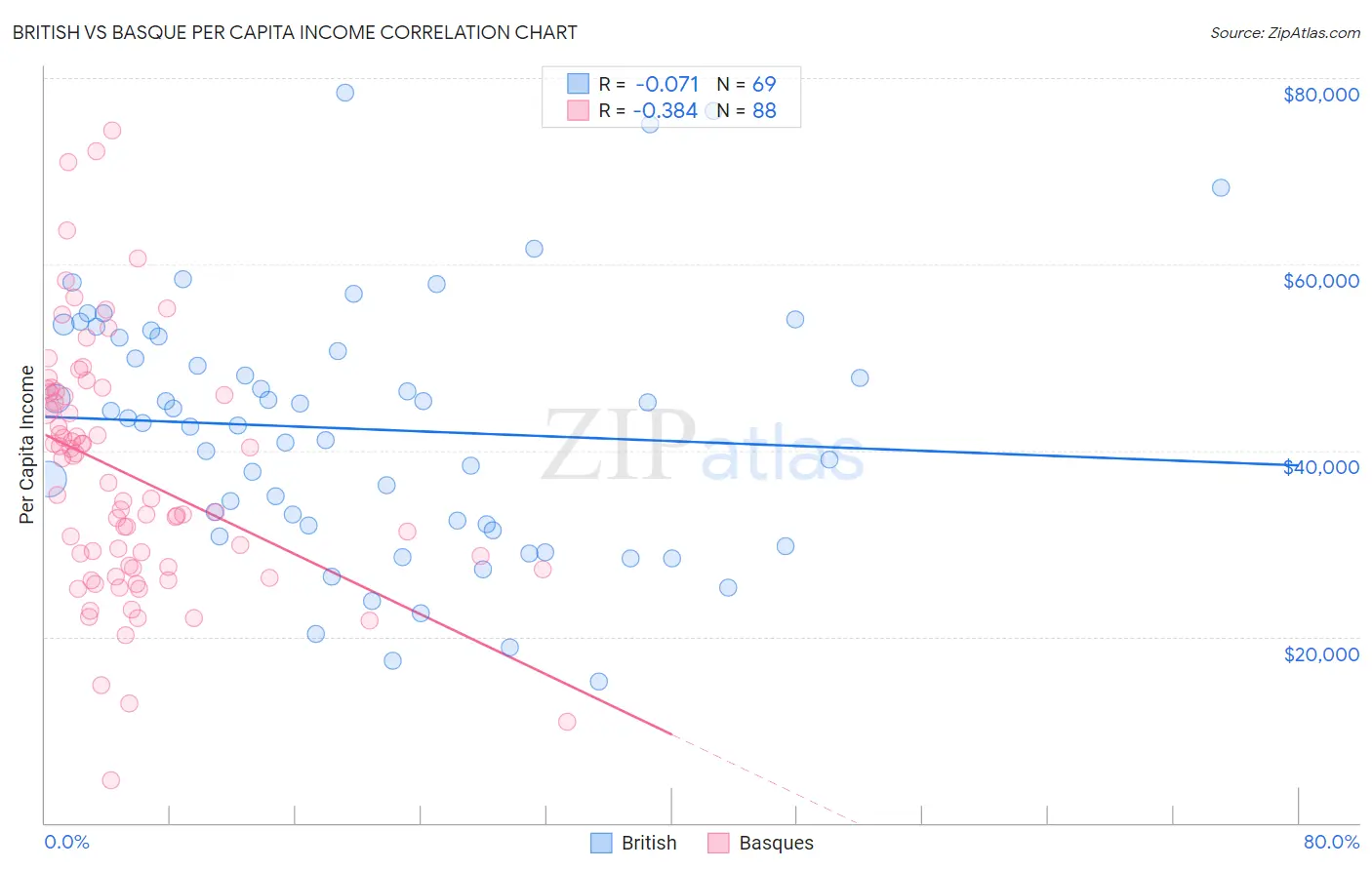 British vs Basque Per Capita Income