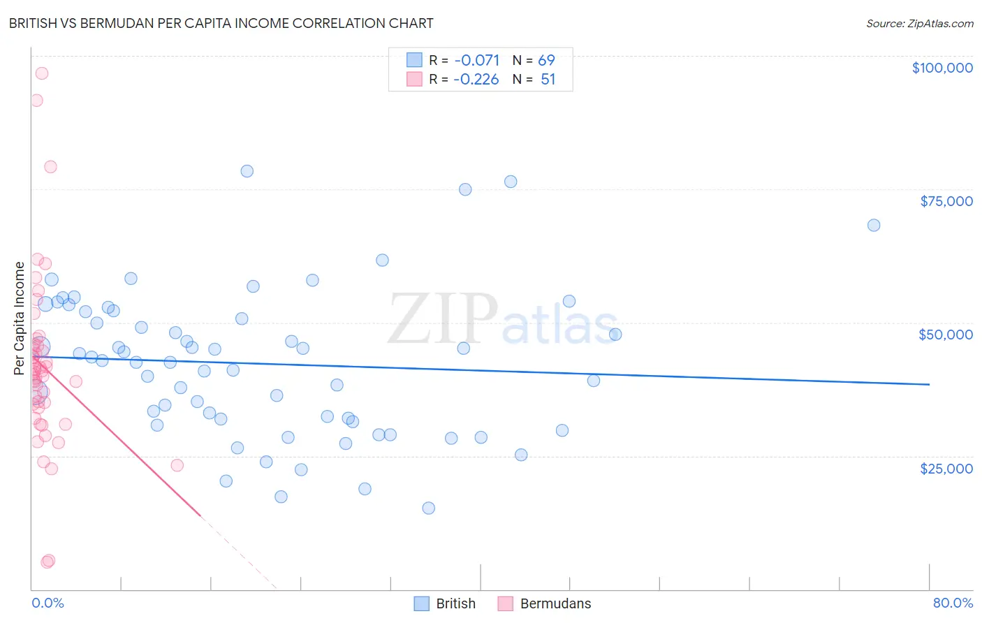 British vs Bermudan Per Capita Income