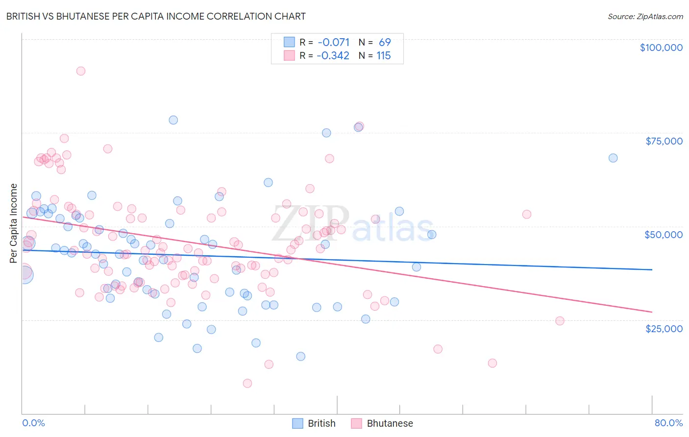 British vs Bhutanese Per Capita Income