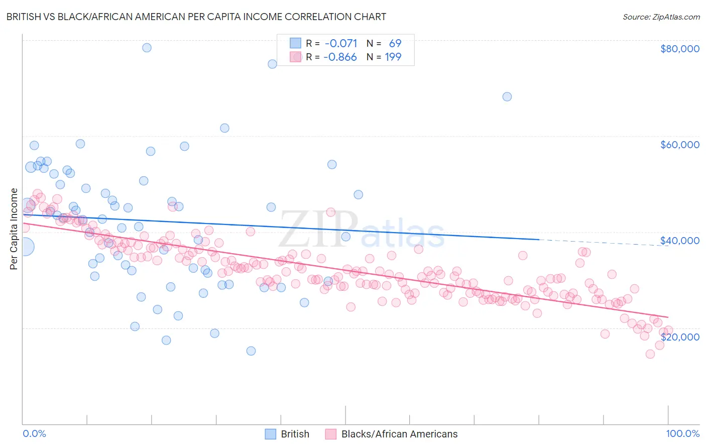 British vs Black/African American Per Capita Income