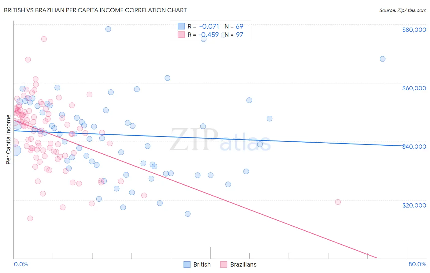 British vs Brazilian Per Capita Income