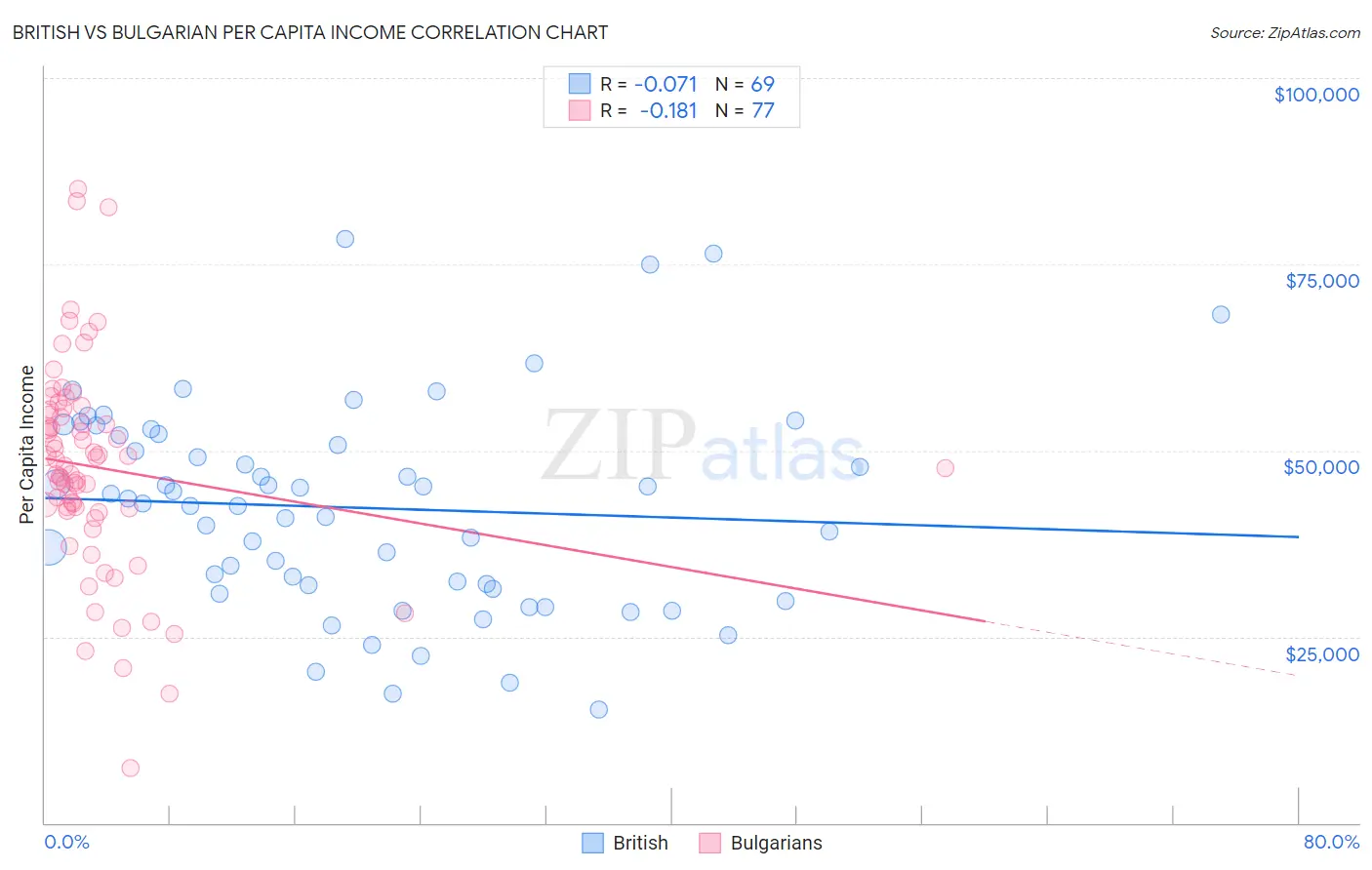 British vs Bulgarian Per Capita Income