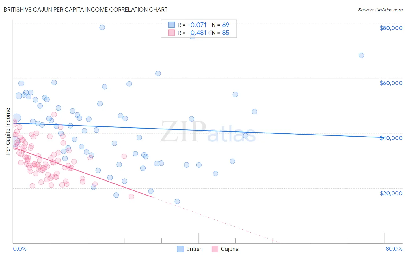 British vs Cajun Per Capita Income