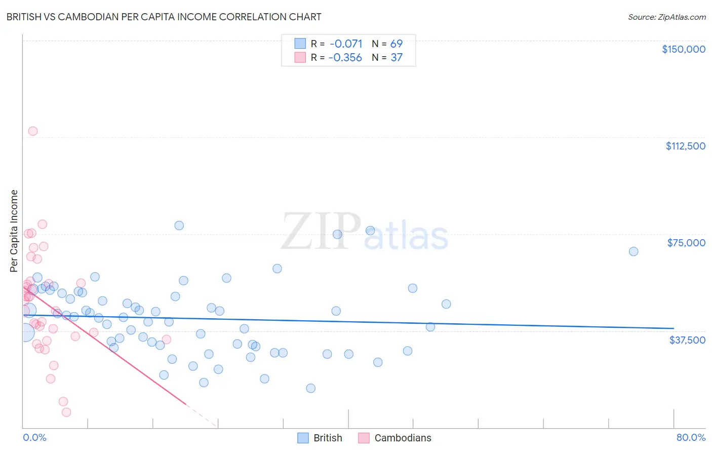 British vs Cambodian Per Capita Income