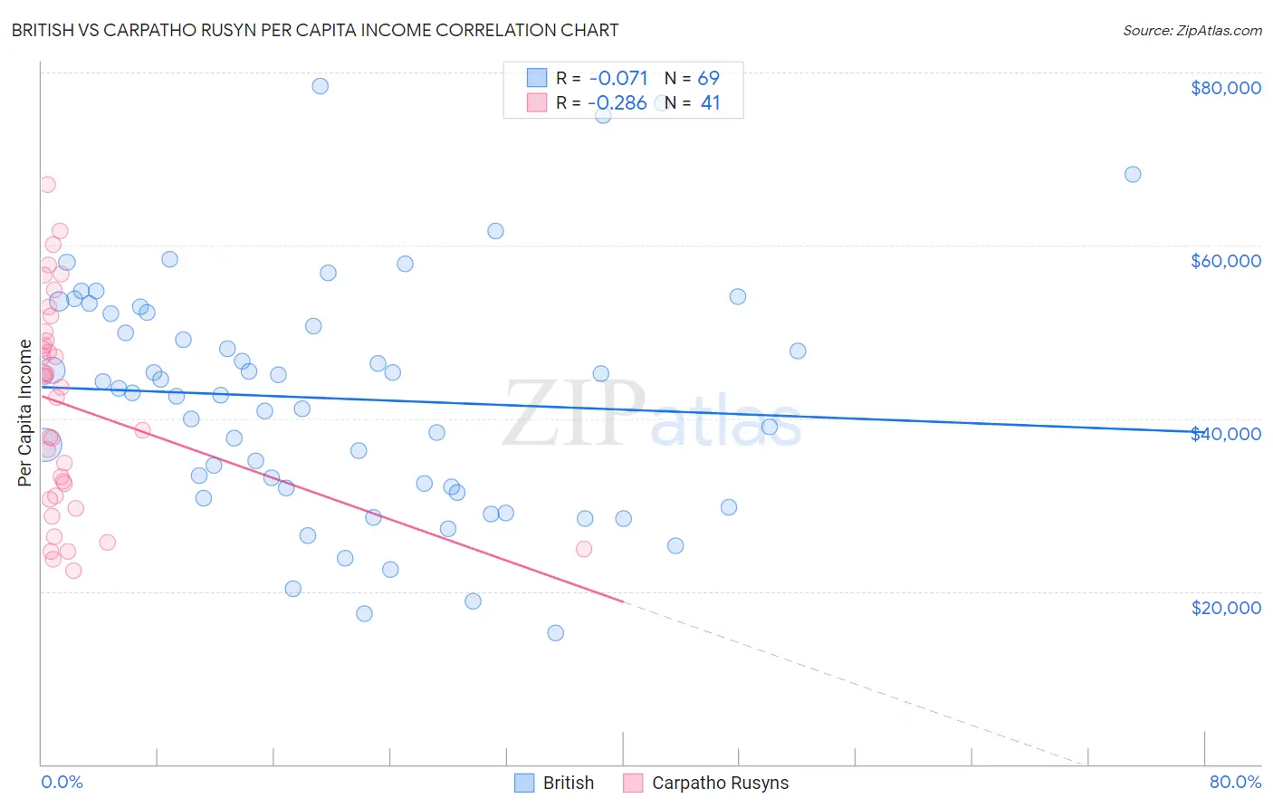 British vs Carpatho Rusyn Per Capita Income