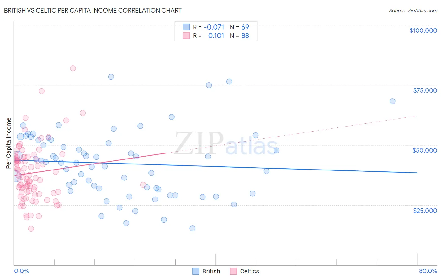 British vs Celtic Per Capita Income