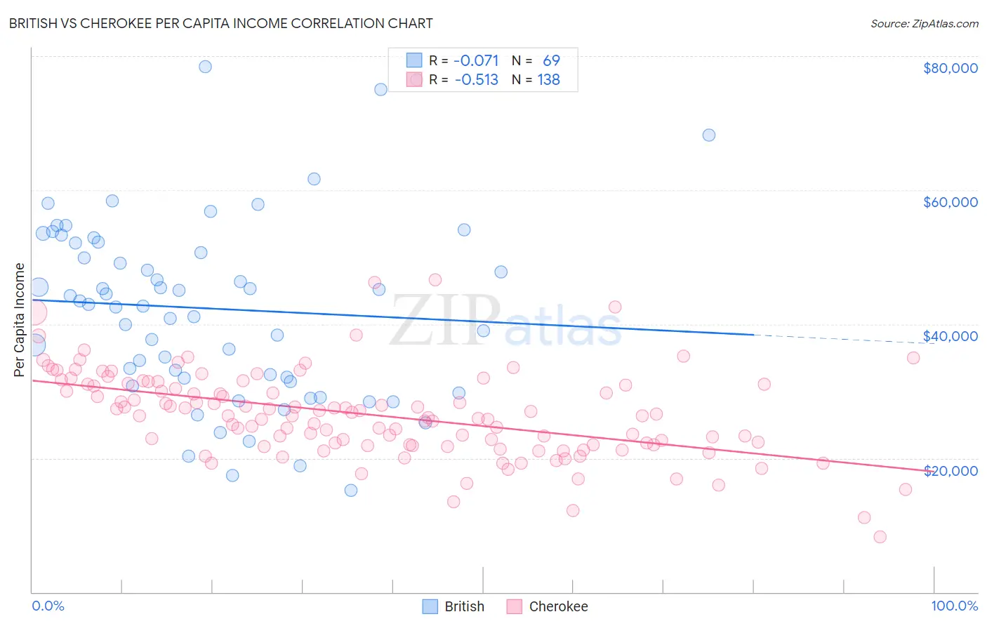 British vs Cherokee Per Capita Income